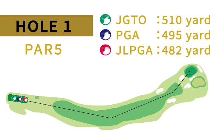 HOLE 1 JGTO:516yard PGA:490yard JLPGA:440yard